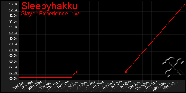 Last 7 Days Graph of Sleepyhakku