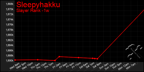 Last 7 Days Graph of Sleepyhakku