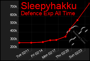 Total Graph of Sleepyhakku