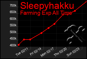 Total Graph of Sleepyhakku