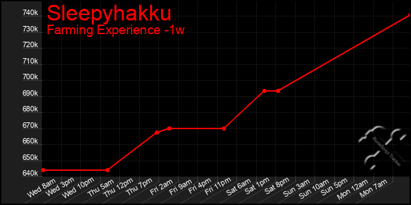 Last 7 Days Graph of Sleepyhakku