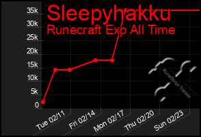 Total Graph of Sleepyhakku