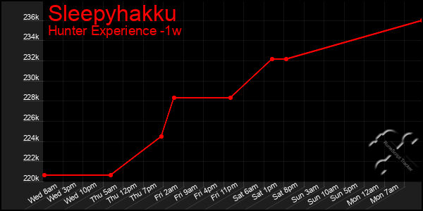 Last 7 Days Graph of Sleepyhakku