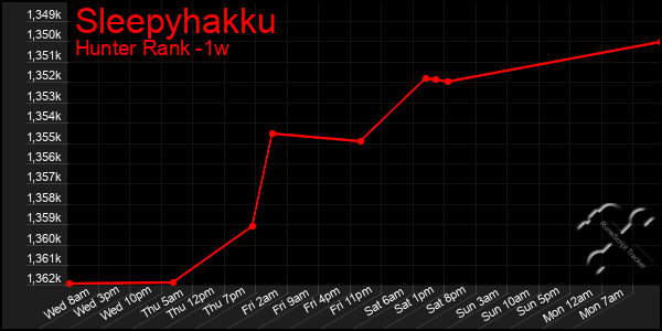 Last 7 Days Graph of Sleepyhakku