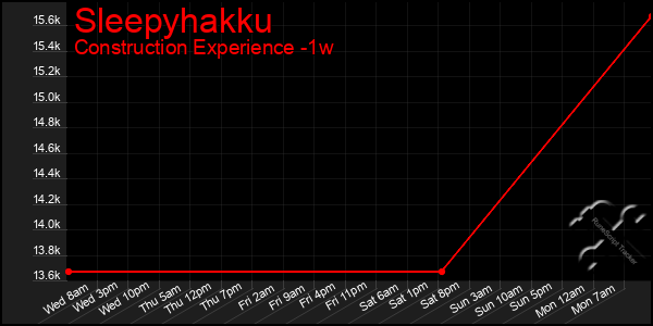 Last 7 Days Graph of Sleepyhakku