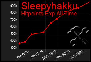 Total Graph of Sleepyhakku