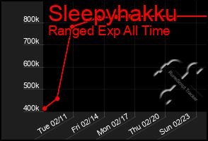 Total Graph of Sleepyhakku