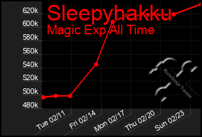 Total Graph of Sleepyhakku