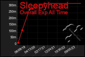 Total Graph of Sleepyhead