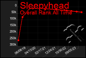 Total Graph of Sleepyhead