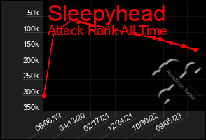 Total Graph of Sleepyhead