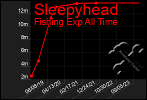 Total Graph of Sleepyhead