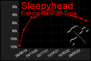 Total Graph of Sleepyhead