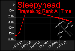 Total Graph of Sleepyhead