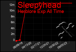 Total Graph of Sleepyhead