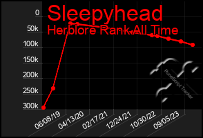 Total Graph of Sleepyhead