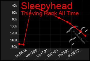 Total Graph of Sleepyhead