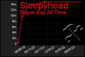 Total Graph of Sleepyhead