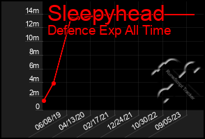 Total Graph of Sleepyhead