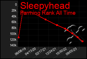 Total Graph of Sleepyhead