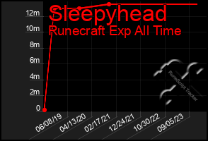 Total Graph of Sleepyhead