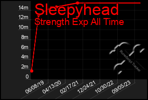 Total Graph of Sleepyhead