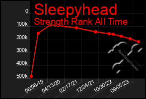 Total Graph of Sleepyhead