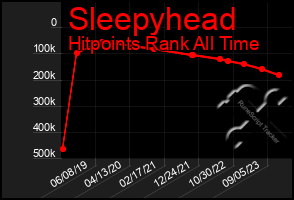 Total Graph of Sleepyhead