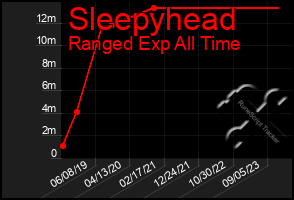 Total Graph of Sleepyhead