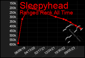 Total Graph of Sleepyhead