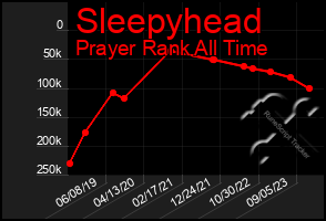 Total Graph of Sleepyhead