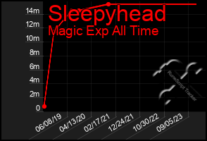 Total Graph of Sleepyhead