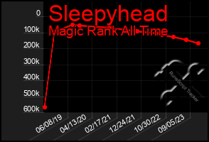 Total Graph of Sleepyhead