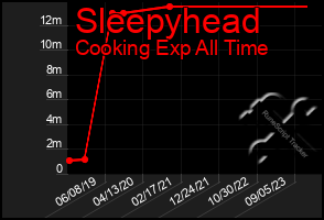 Total Graph of Sleepyhead