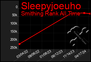 Total Graph of Sleepyjoeuho