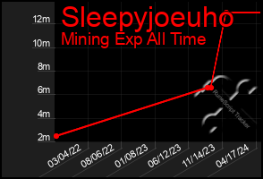 Total Graph of Sleepyjoeuho