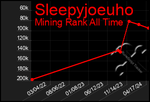 Total Graph of Sleepyjoeuho