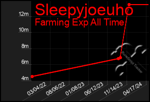 Total Graph of Sleepyjoeuho