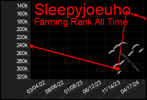 Total Graph of Sleepyjoeuho