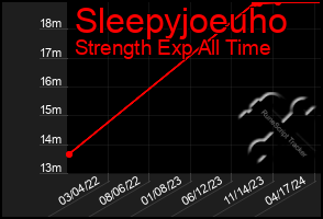 Total Graph of Sleepyjoeuho