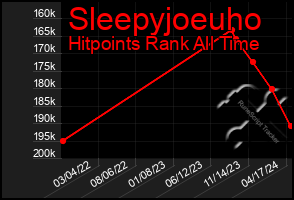 Total Graph of Sleepyjoeuho