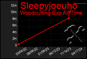 Total Graph of Sleepyjoeuho