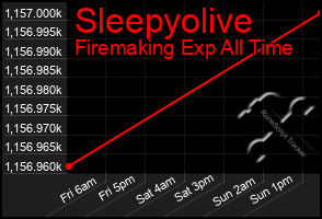 Total Graph of Sleepyolive