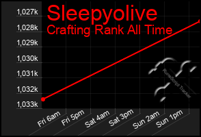 Total Graph of Sleepyolive