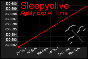 Total Graph of Sleepyolive