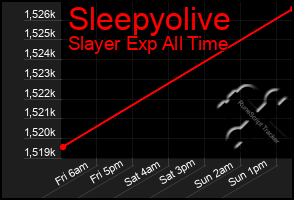 Total Graph of Sleepyolive