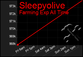 Total Graph of Sleepyolive