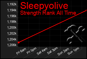 Total Graph of Sleepyolive