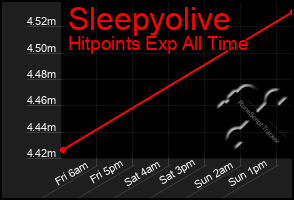 Total Graph of Sleepyolive