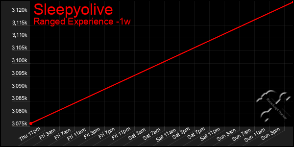 Last 7 Days Graph of Sleepyolive